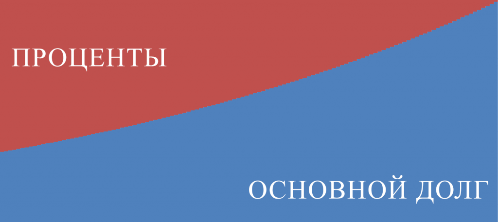 Ипотека или кредит. Погасить досрочно и даже заработать.