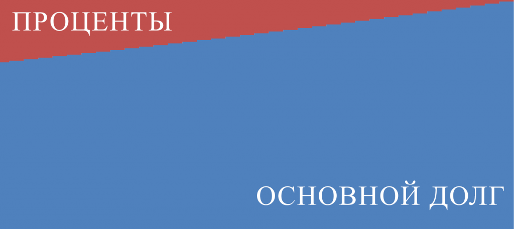 Ипотека или кредит. Погасить досрочно и даже заработать.