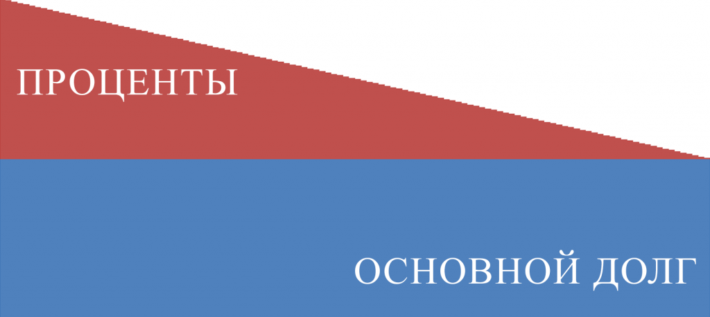 Ипотека или кредит. Погасить досрочно и даже заработать.