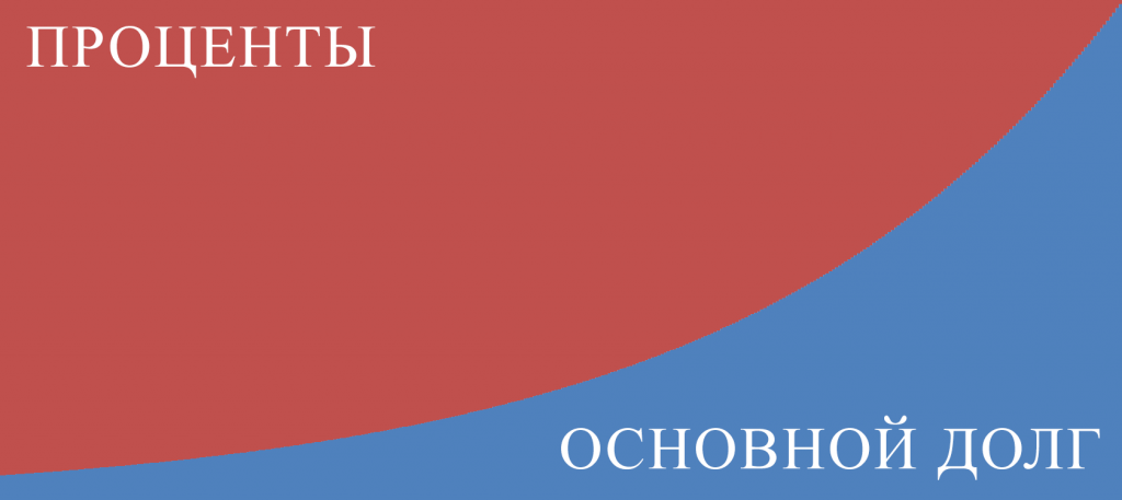 Ипотека или кредит. Погасить досрочно и даже заработать.